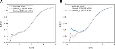 Enhancing the Catalytic Performance of Candida antarctica Lipase B by Chemical Modification With Alkylated Betaine Ionic Liquids